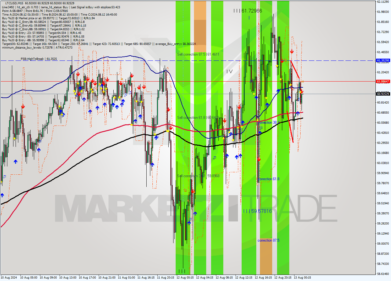 LTCUSD M15 Signal