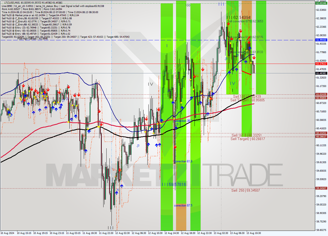 LTCUSD M15 Signal