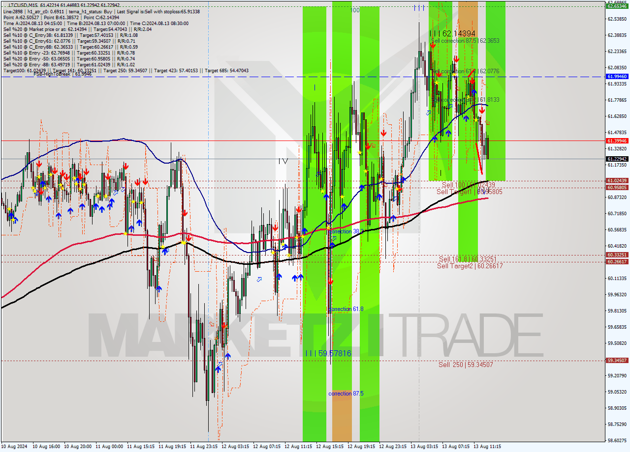 LTCUSD M15 Signal