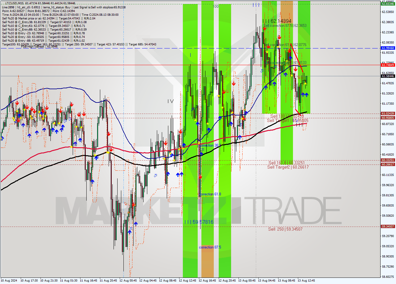 LTCUSD M15 Signal