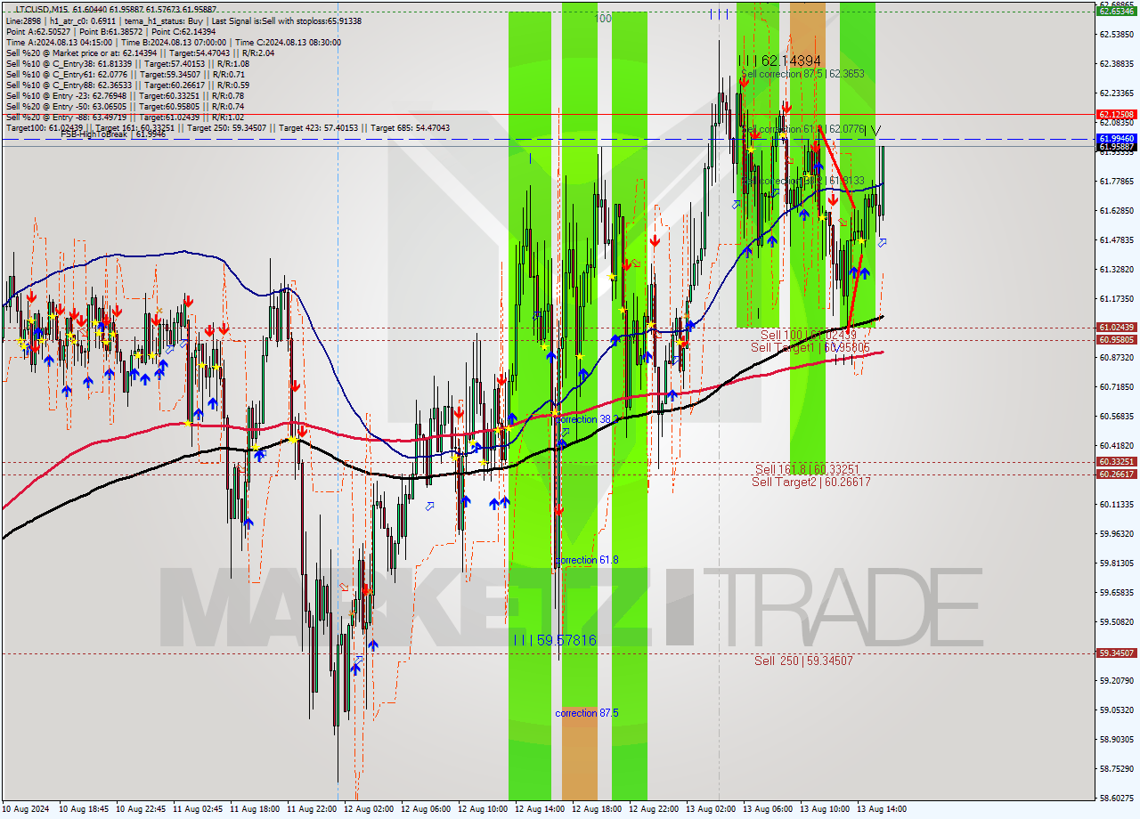 LTCUSD M15 Analysis LTCUSD M15 Signal