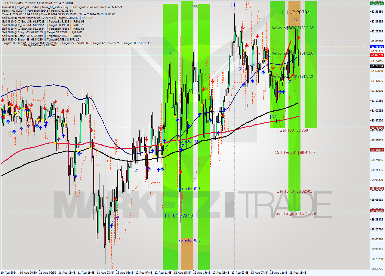 LTCUSD M15 Signal