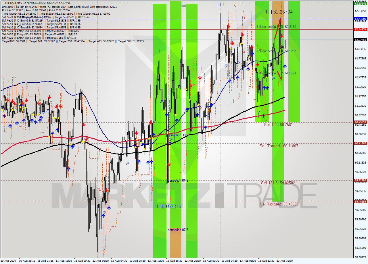 LTCUSD M15 Analysis LTCUSD M15 Signal