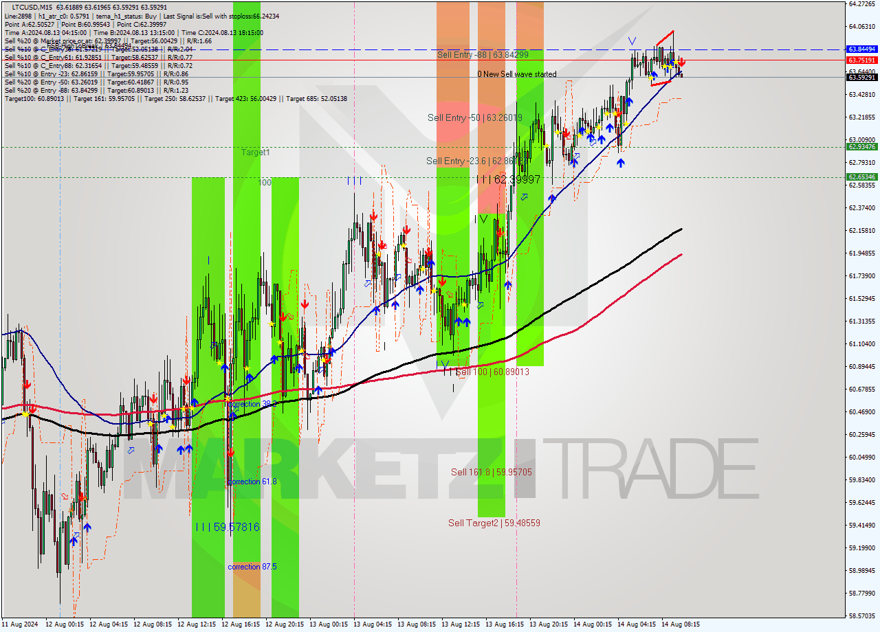LTCUSD M15 Signal