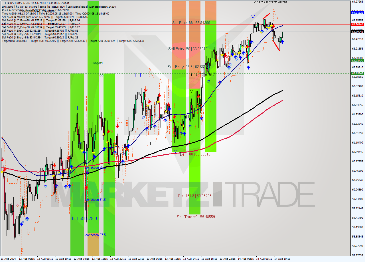 LTCUSD M15 Signal