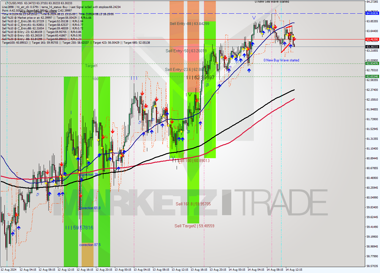 LTCUSD M15 Signal