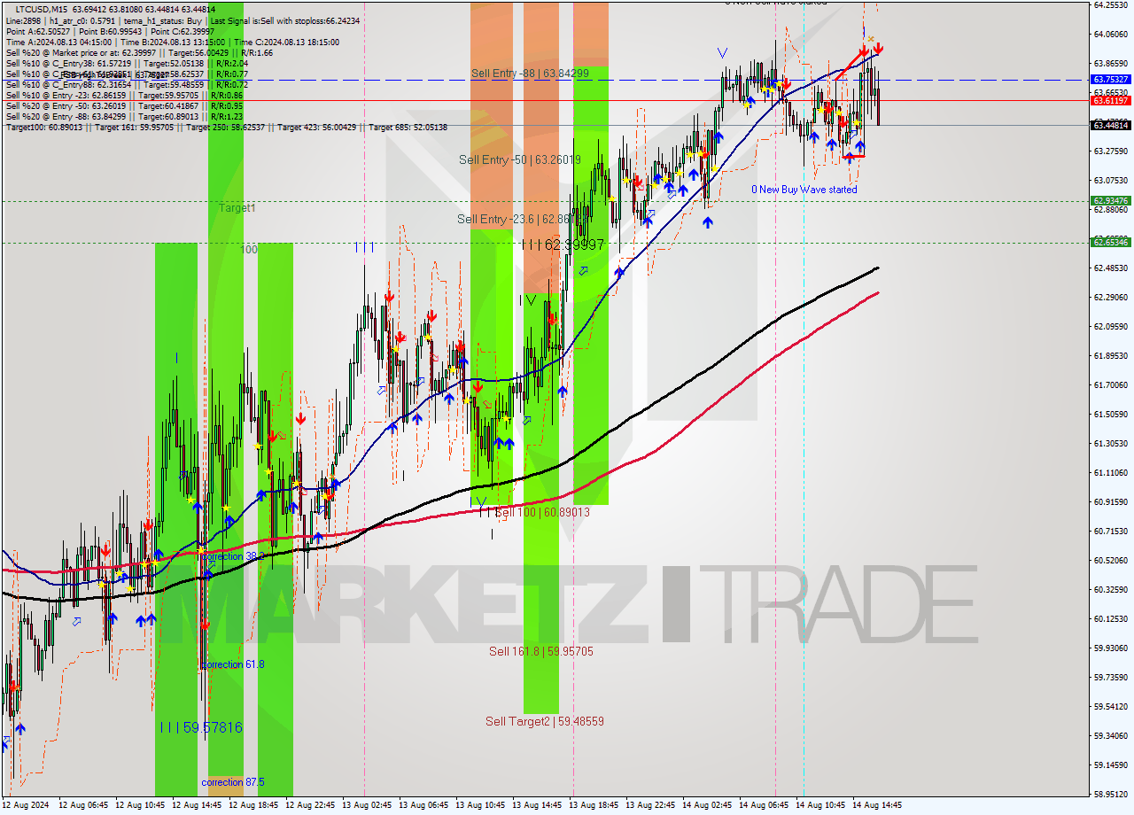 LTCUSD M15 Signal