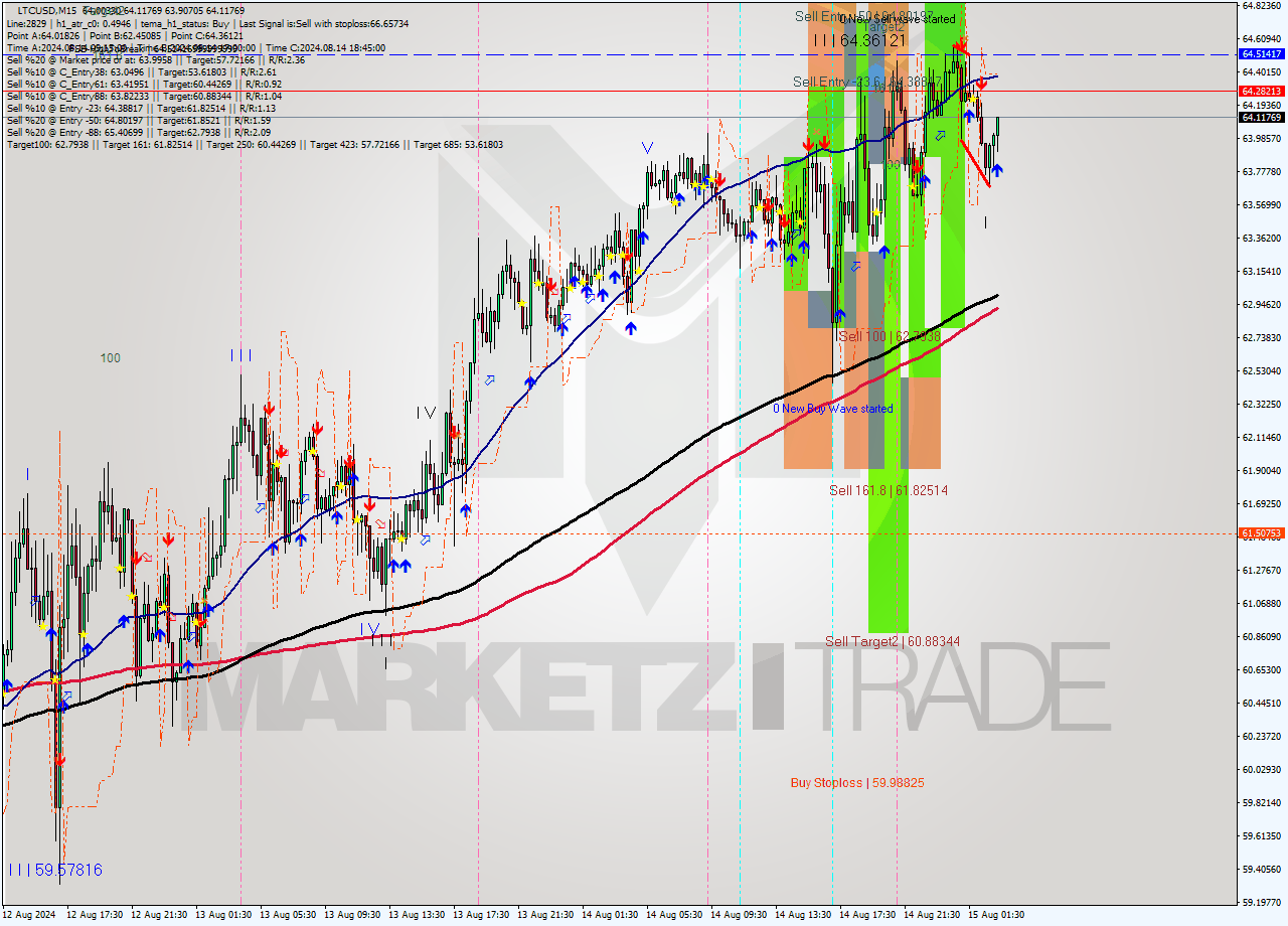 LTCUSD M15 Signal