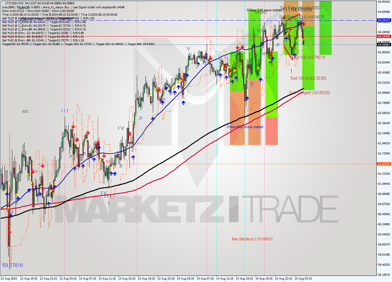 LTCUSD M15 Analysis LTCUSD M15 Signal