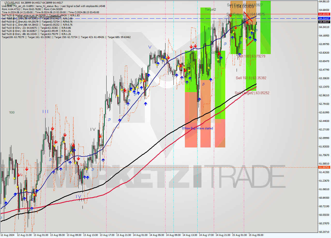 LTCUSD M15 Signal