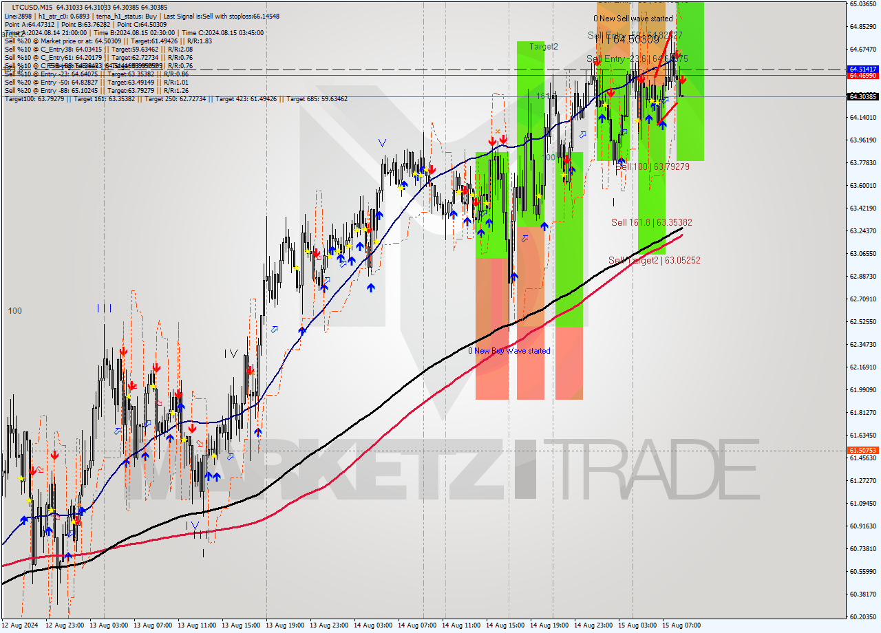 LTCUSD M15 Signal