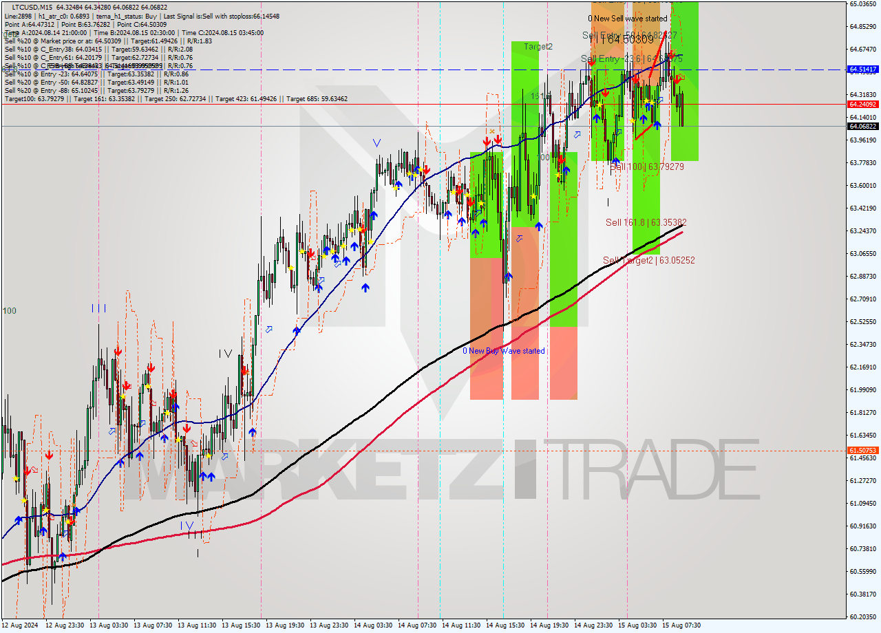 LTCUSD M15 Signal