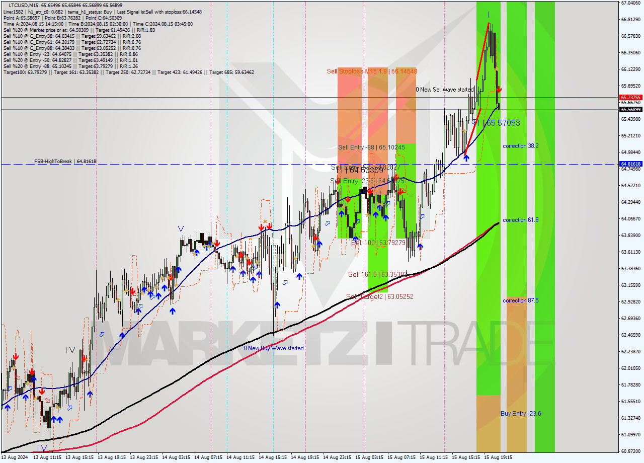 LTCUSD M15 Signal