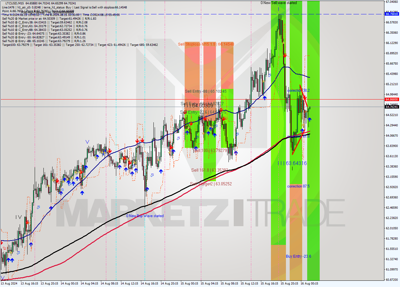 LTCUSD M15 Analysis LTCUSD M15 Signal