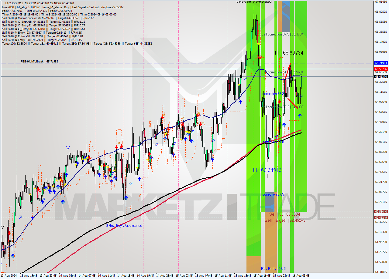 LTCUSD M15 Signal