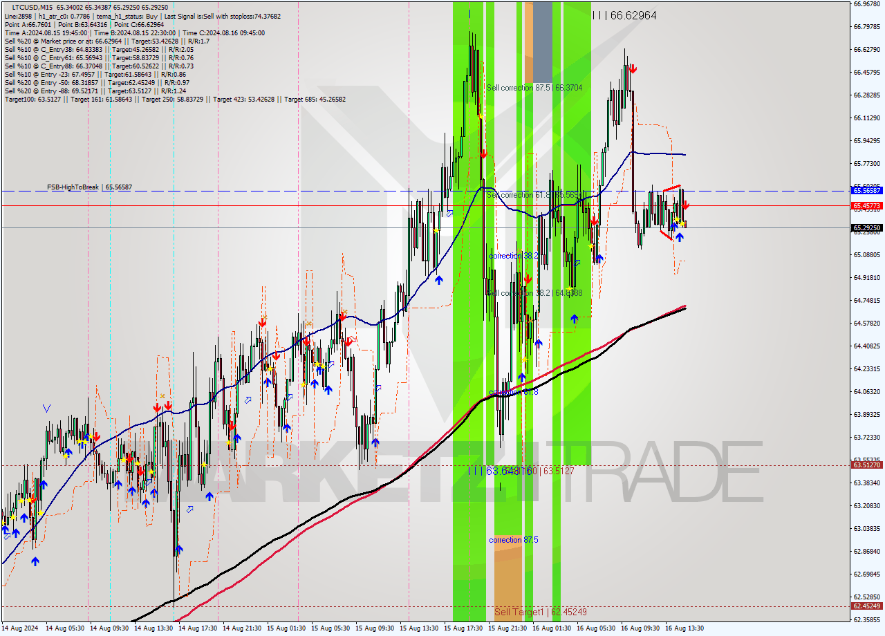 LTCUSD M15 Signal