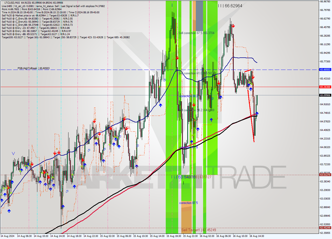 LTCUSD M15 Signal