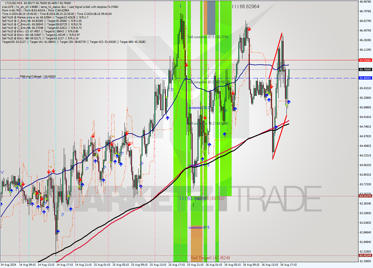 LTCUSD M15 Signal