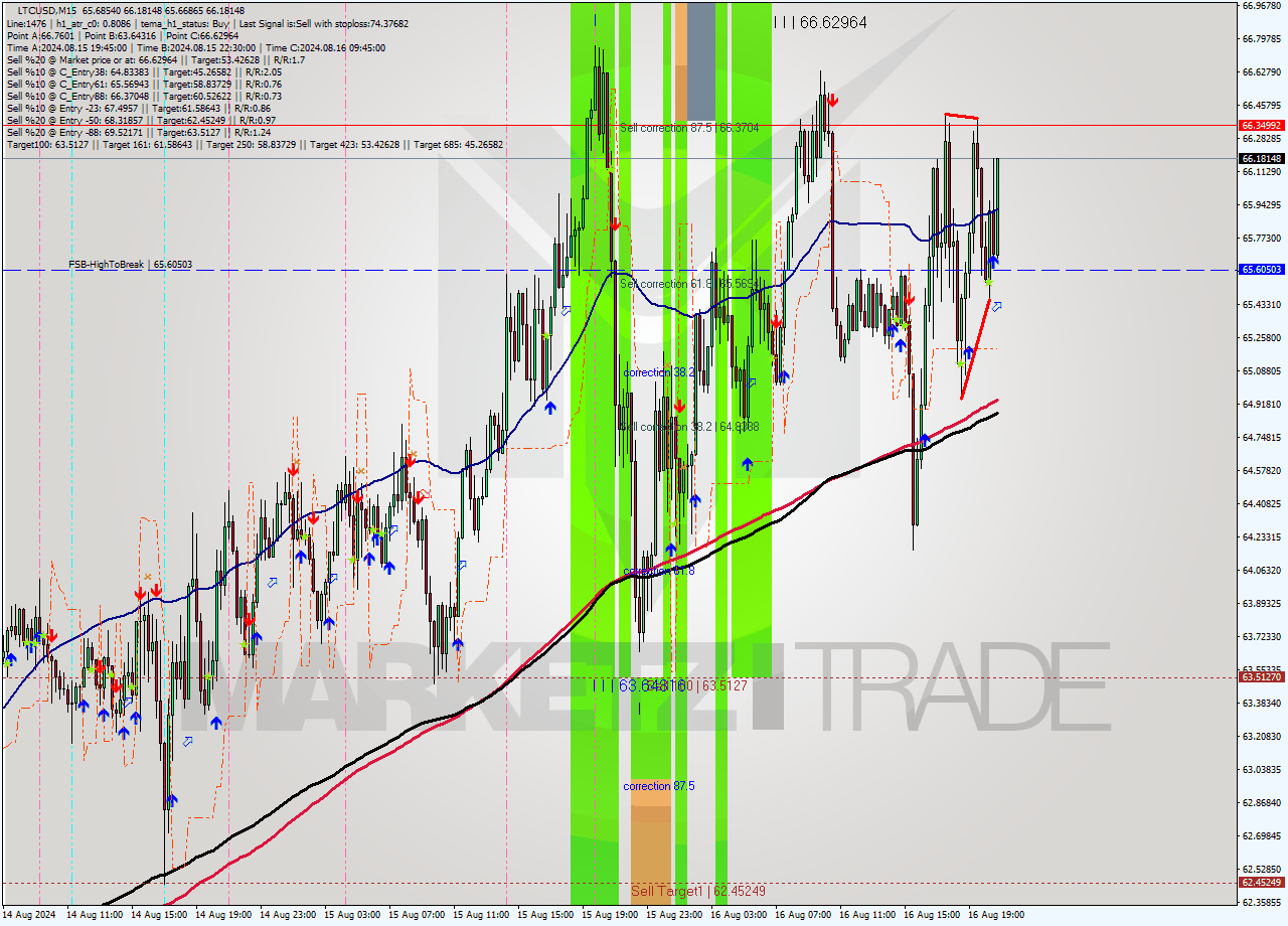 LTCUSD M15 Signal
