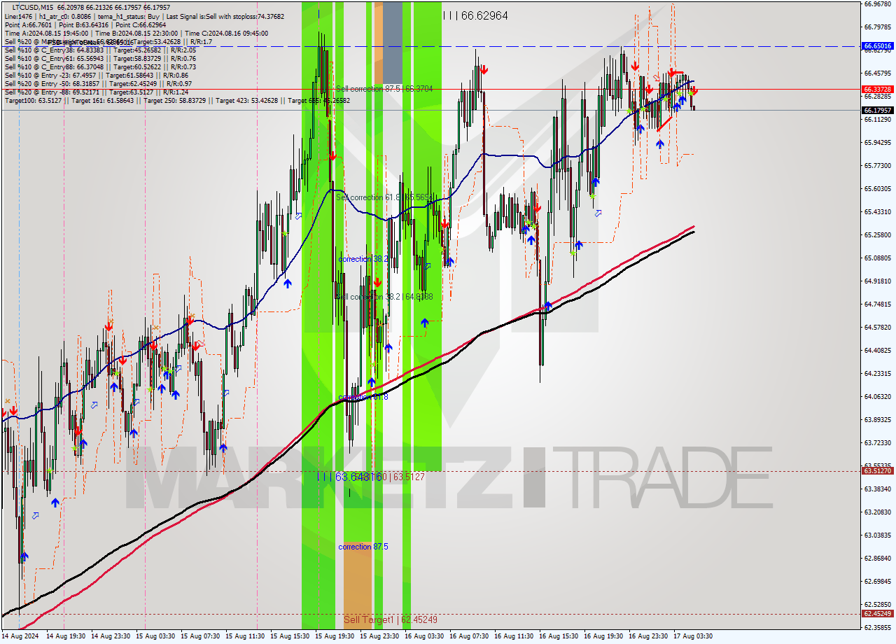 LTCUSD M15 Signal