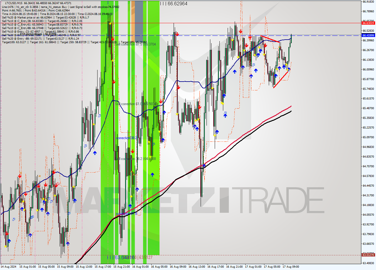 LTCUSD M15 Signal