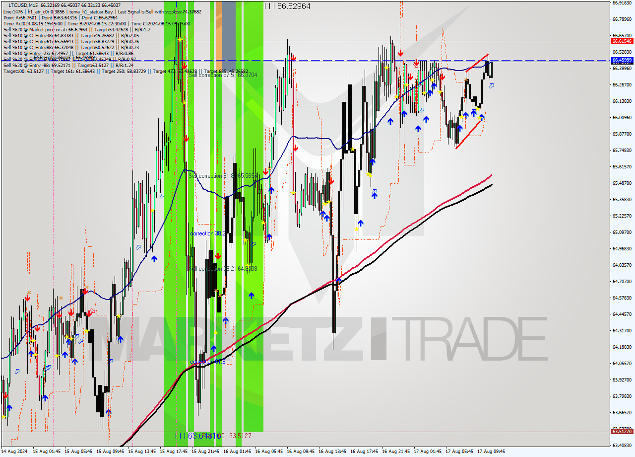 LTCUSD M15 Signal