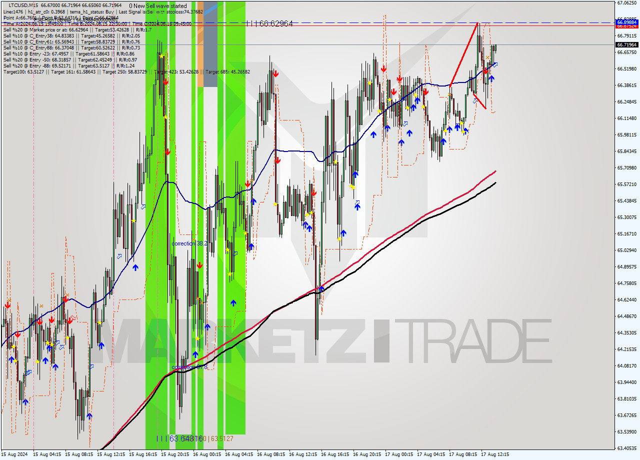 LTCUSD M15 Signal