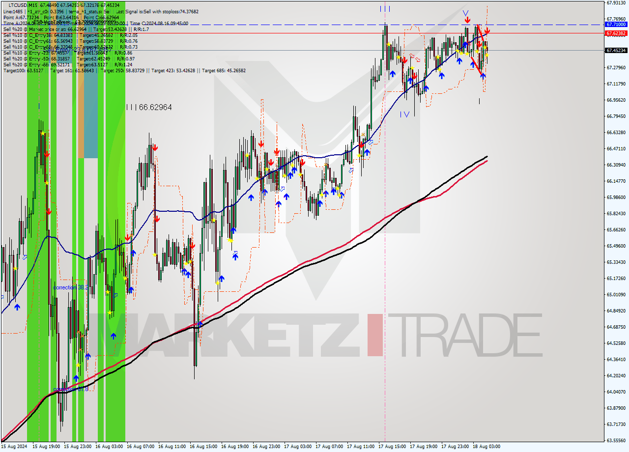 LTCUSD M15 Signal