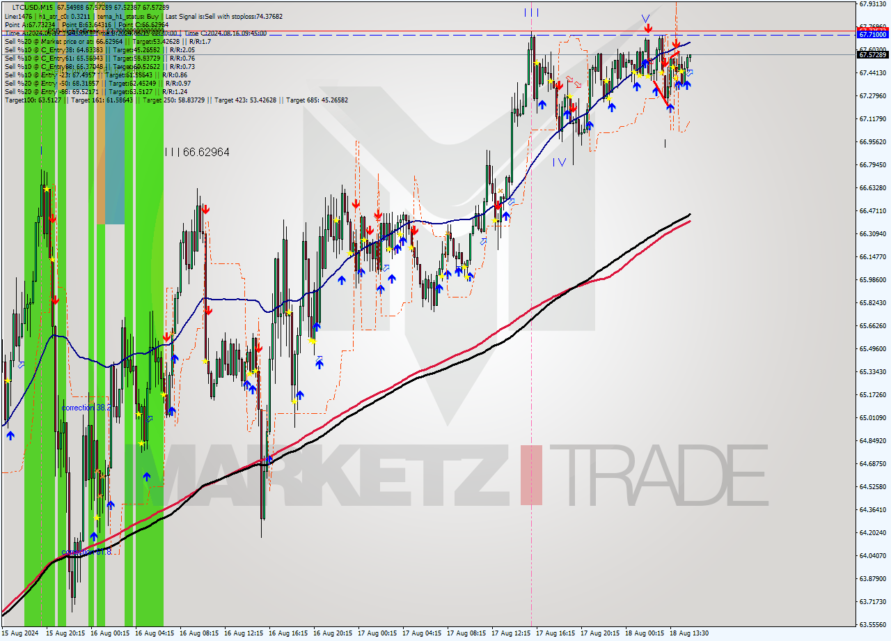 LTCUSD M15 Signal