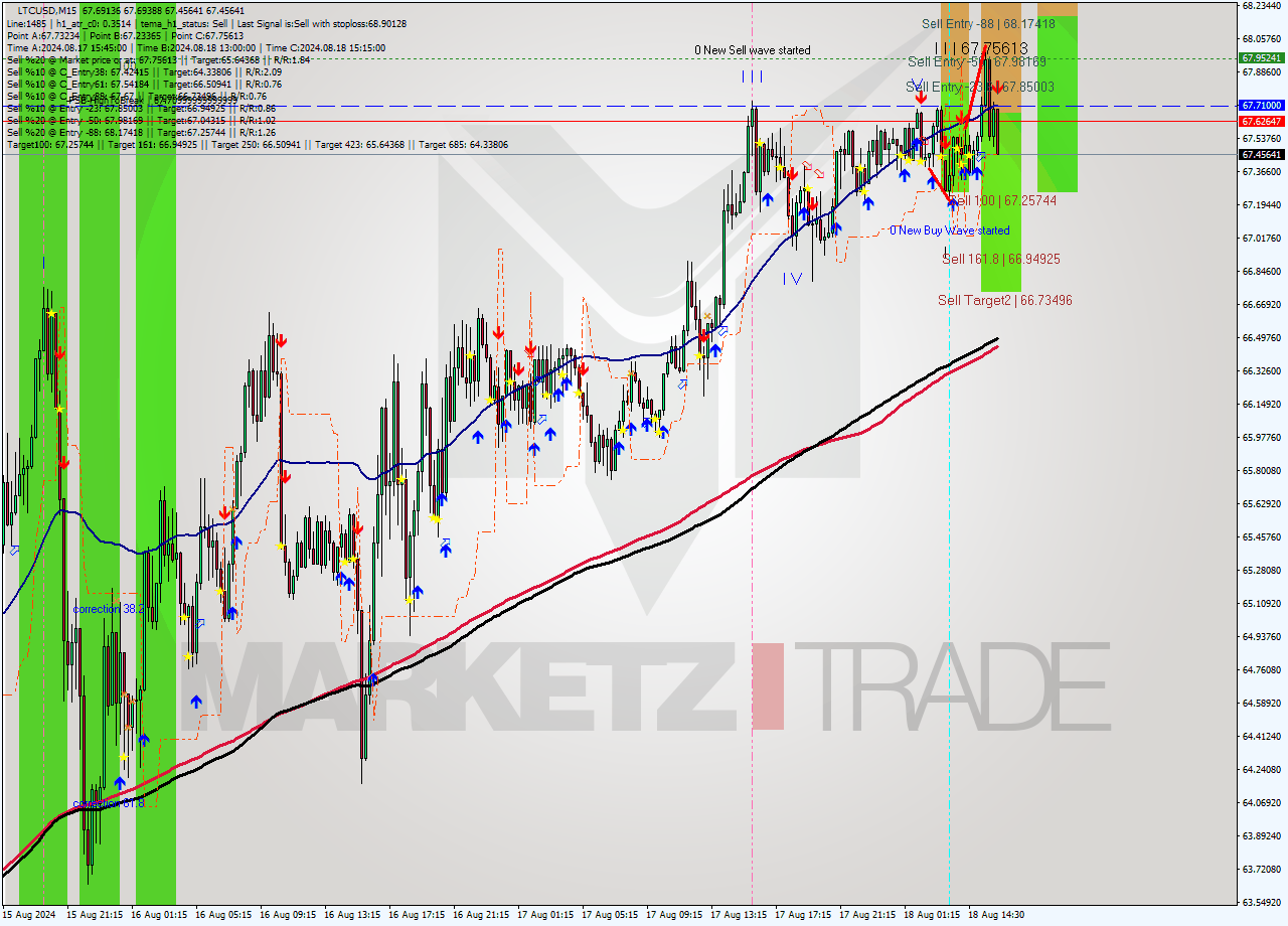 LTCUSD M15 Signal