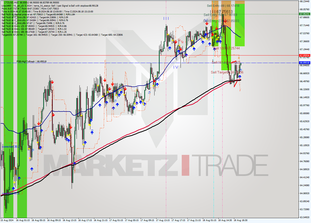 LTCUSD M15 Analysis LTCUSD M15 Signal