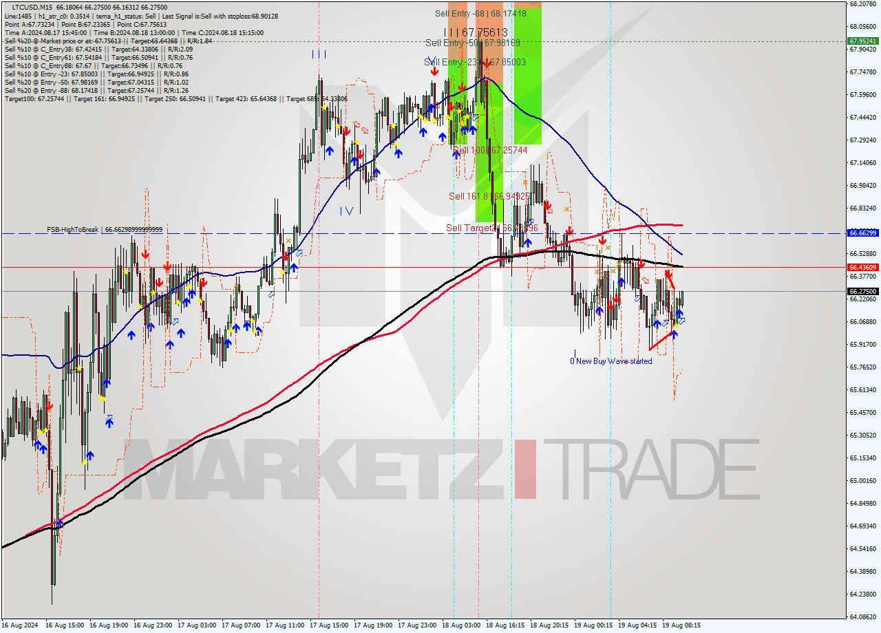 LTCUSD M15 Signal