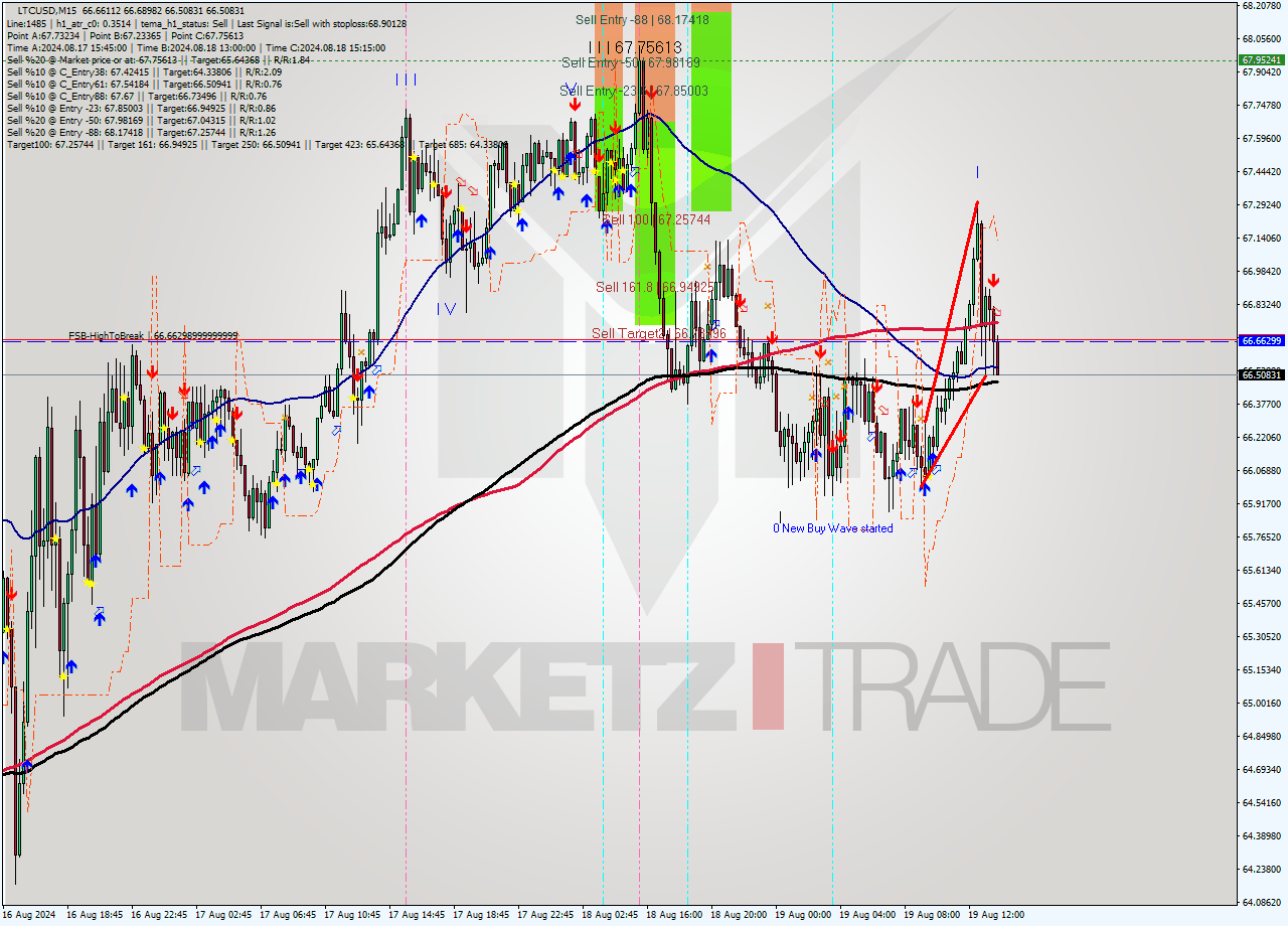 LTCUSD M15 Signal