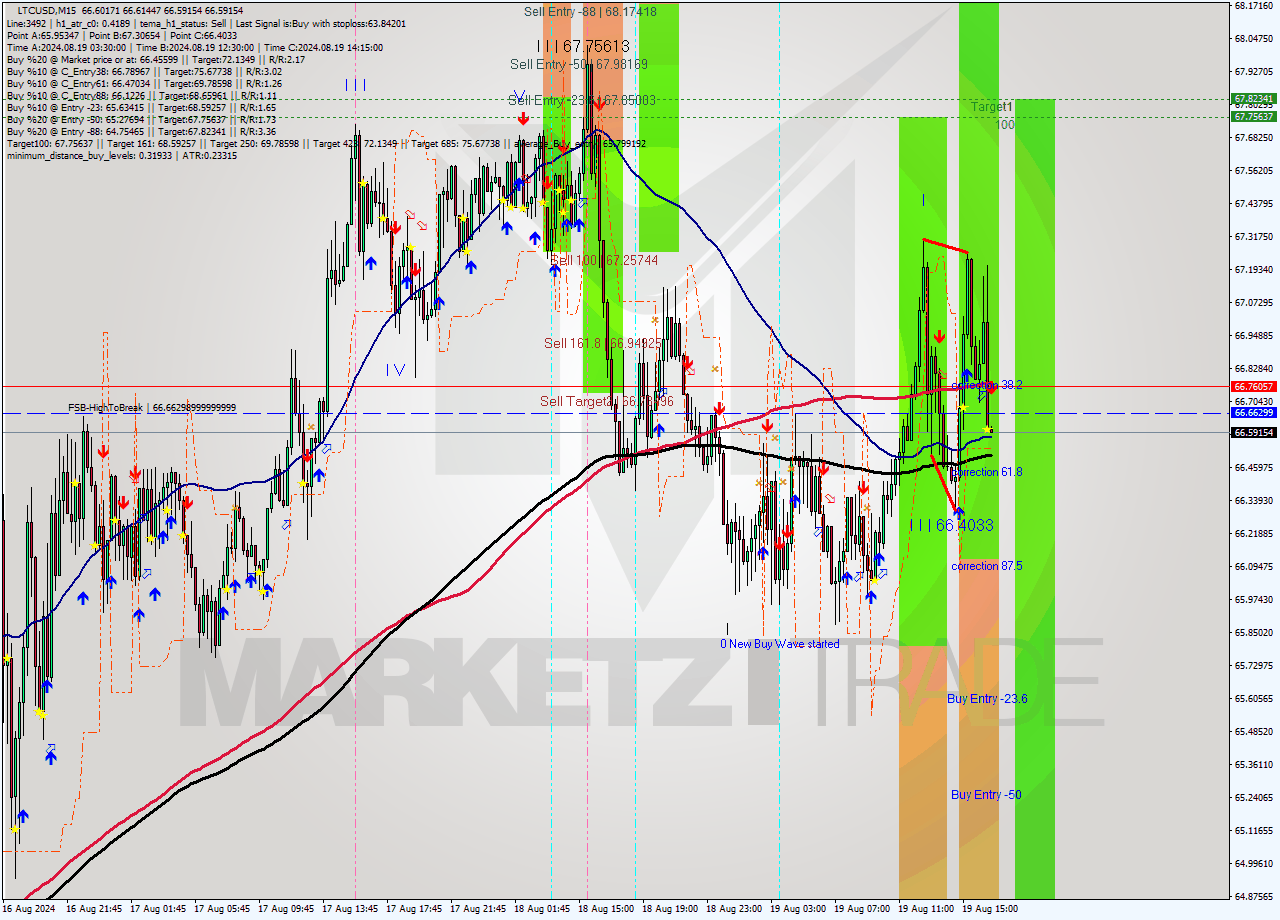 LTCUSD M15 Signal