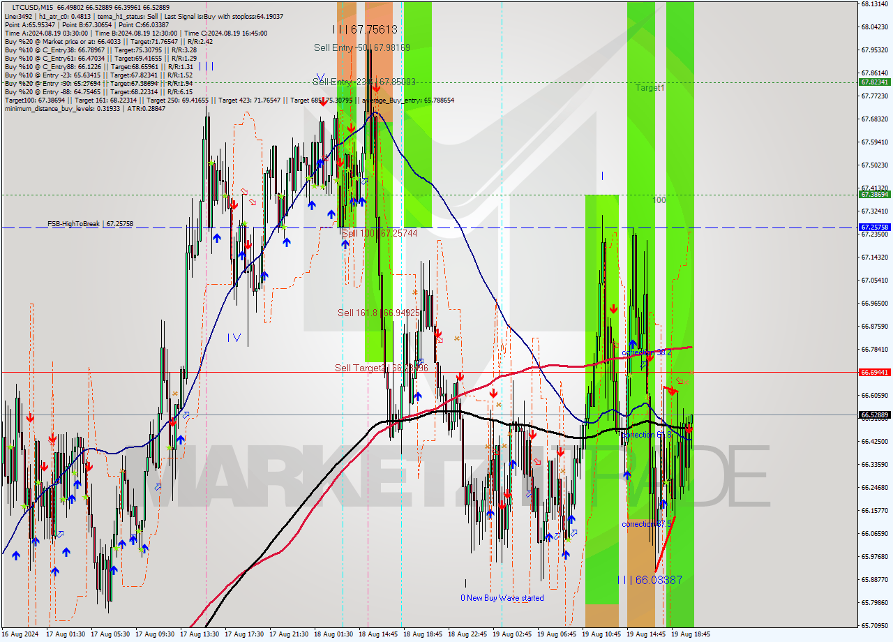 LTCUSD M15 Signal
