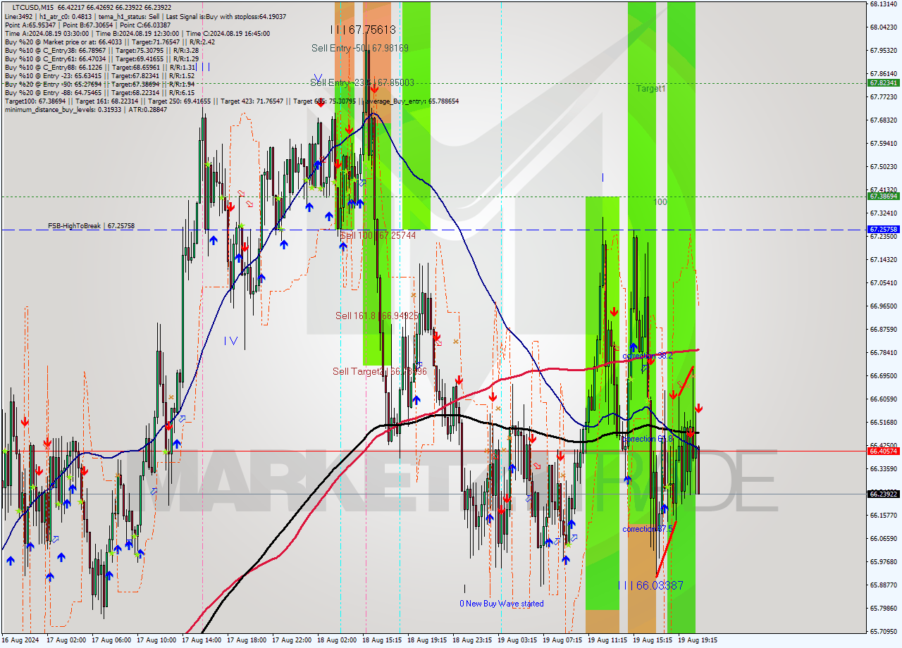 LTCUSD M15 Analysis LTCUSD M15 Signal