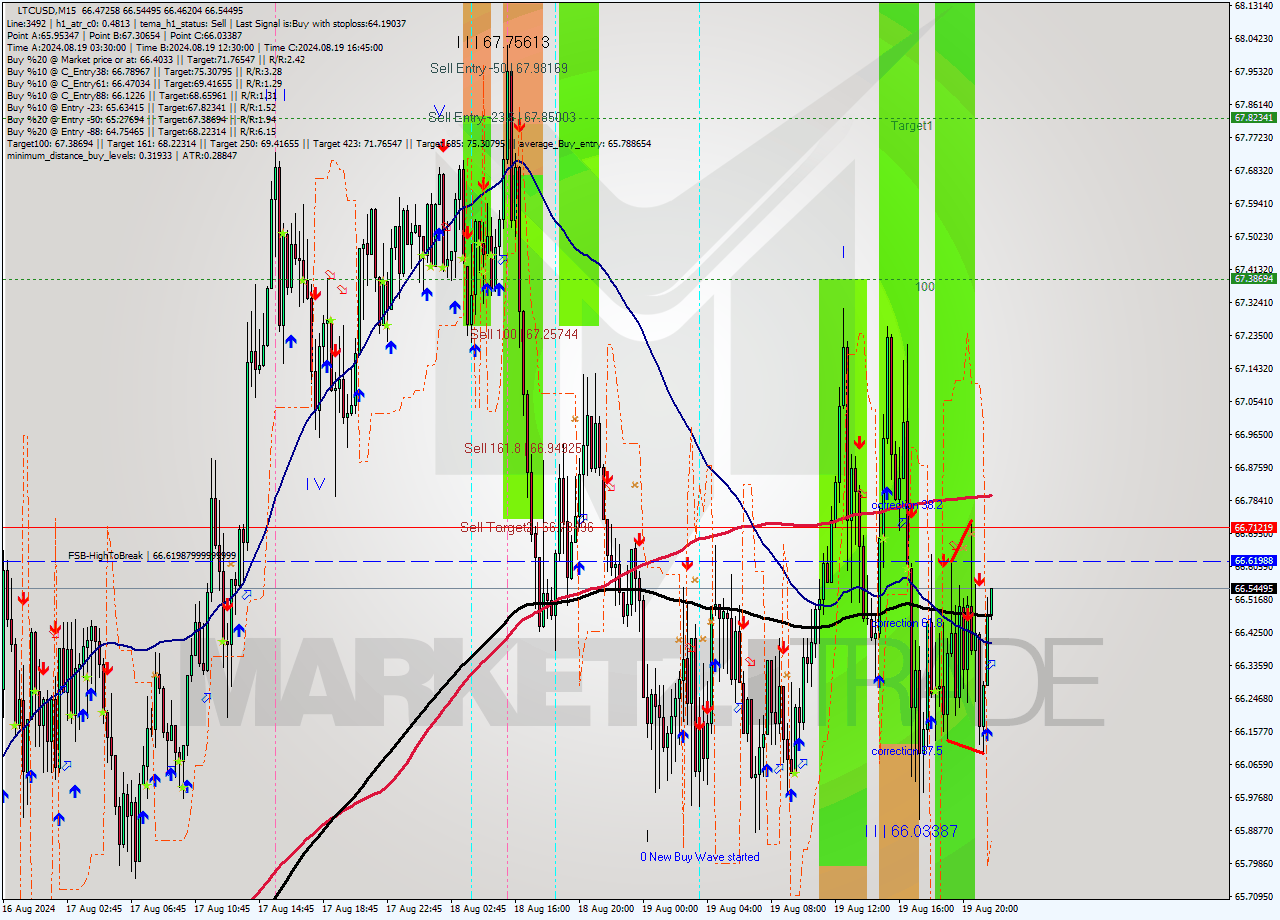 LTCUSD M15 Signal