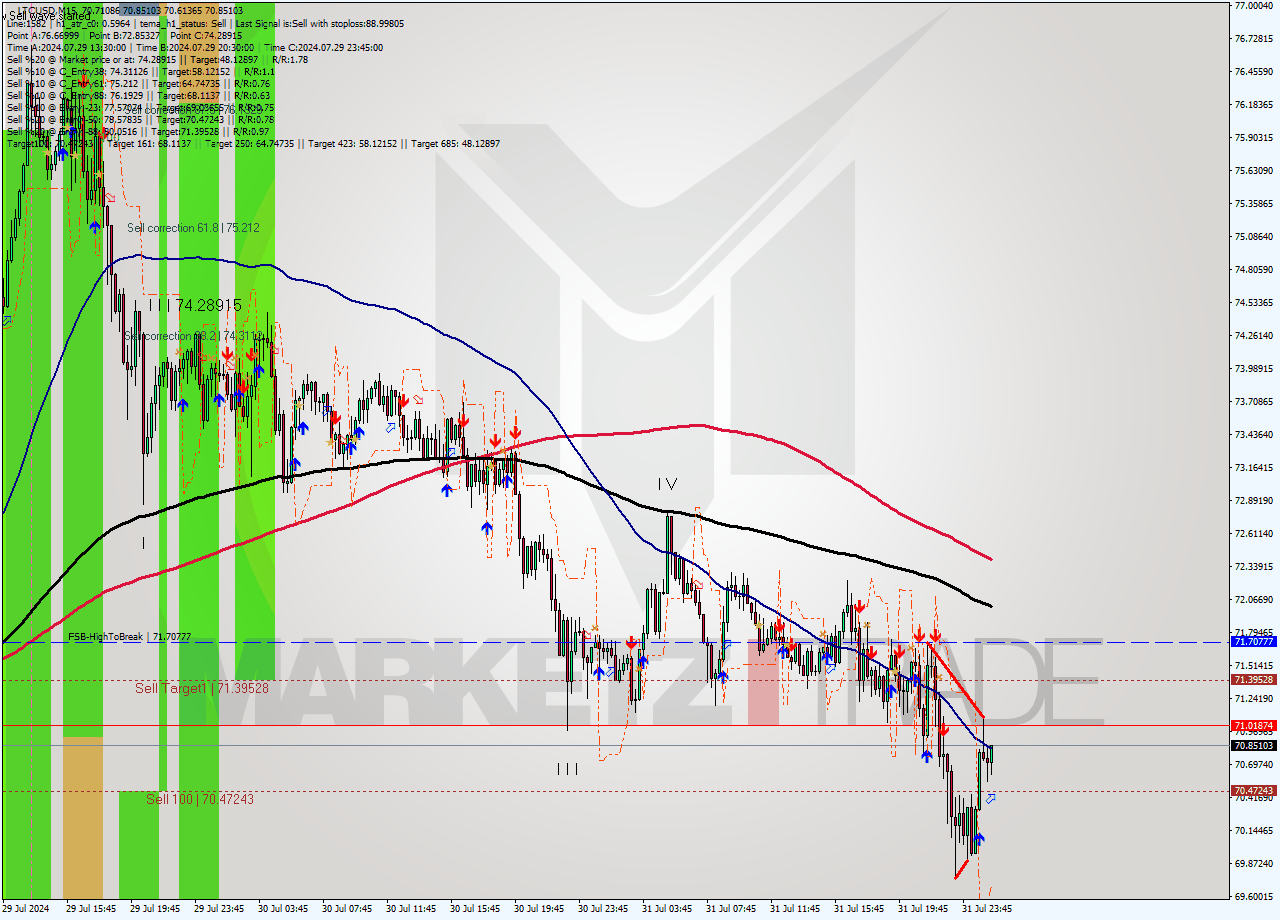 LTCUSD M15 Signal