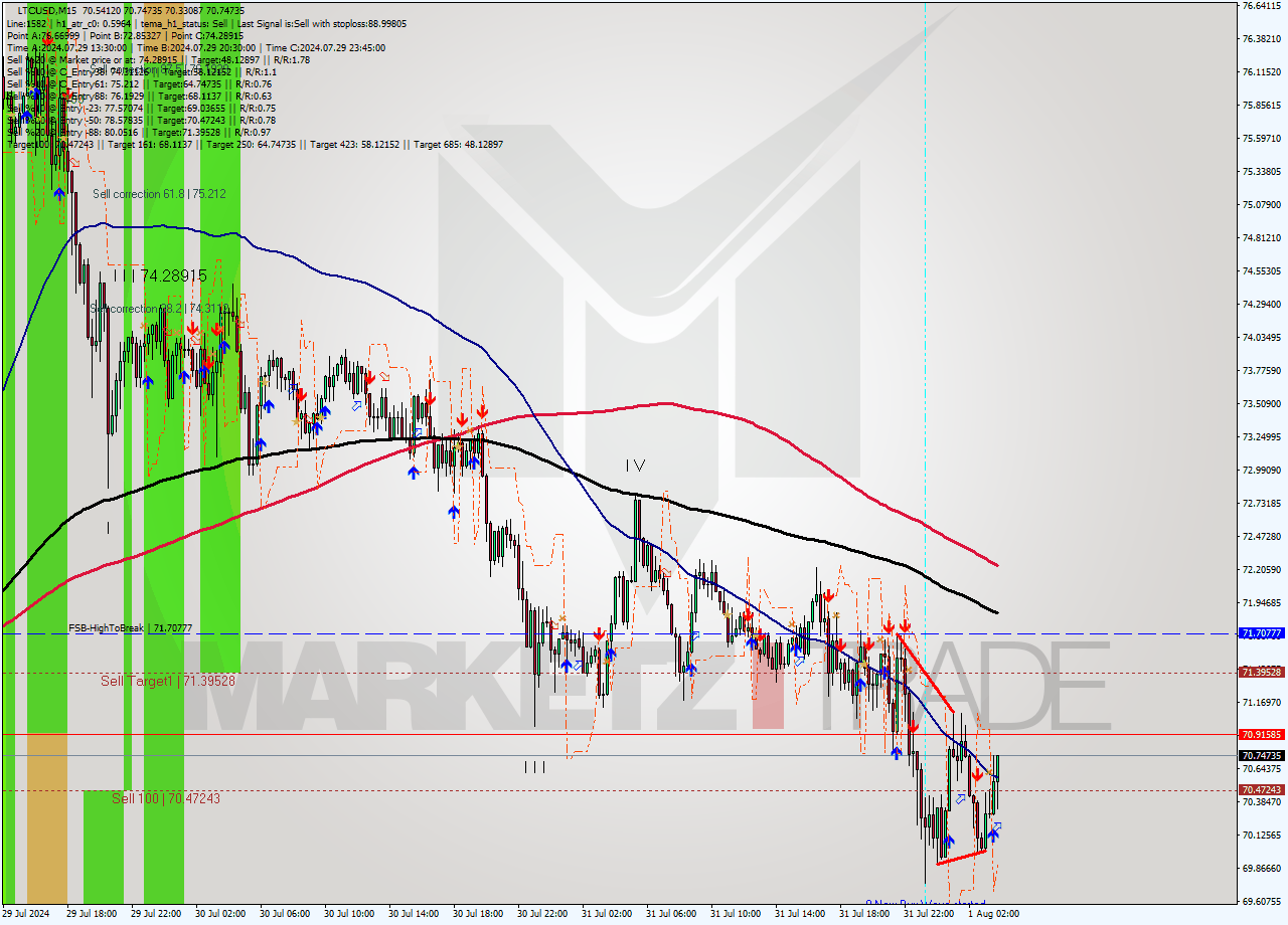 LTCUSD M15 Signal