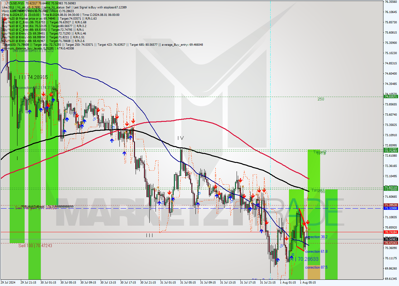 LTCUSD M15 Signal