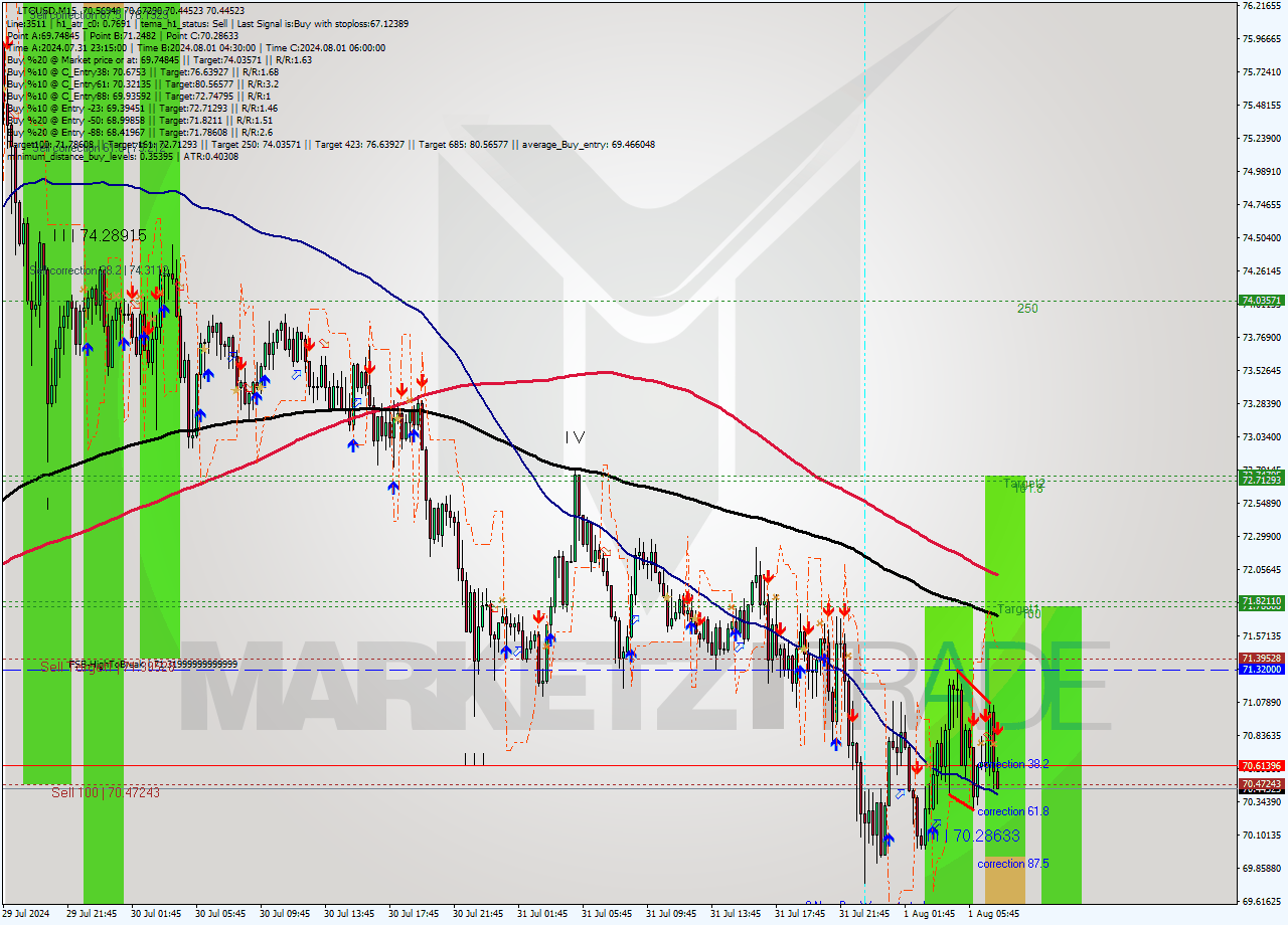 LTCUSD M15 Signal