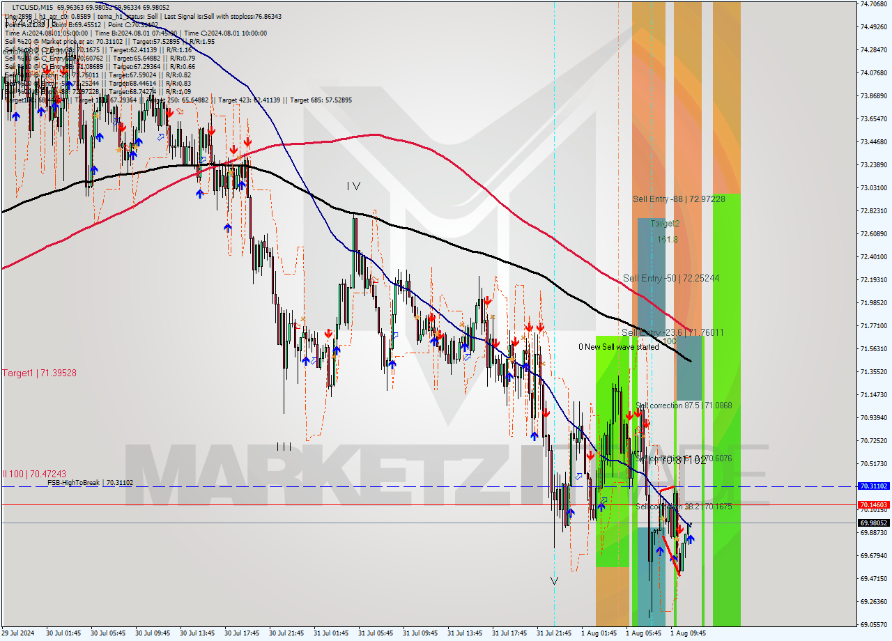 LTCUSD M15 Signal