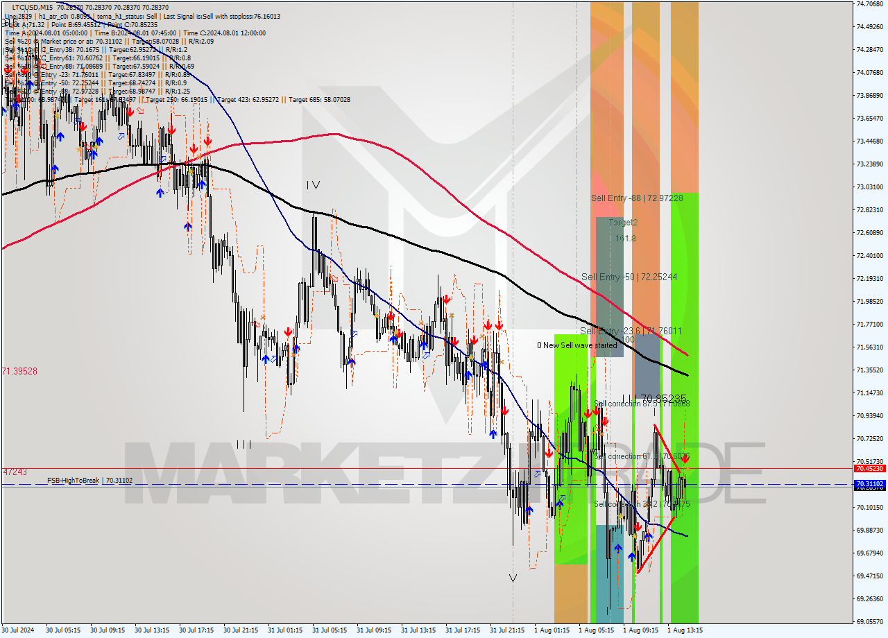 LTCUSD M15 Signal