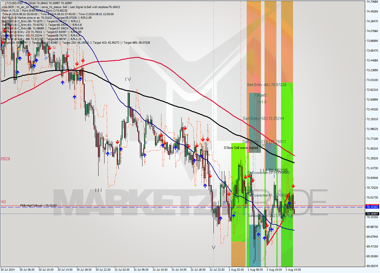 LTCUSD M15 Signal