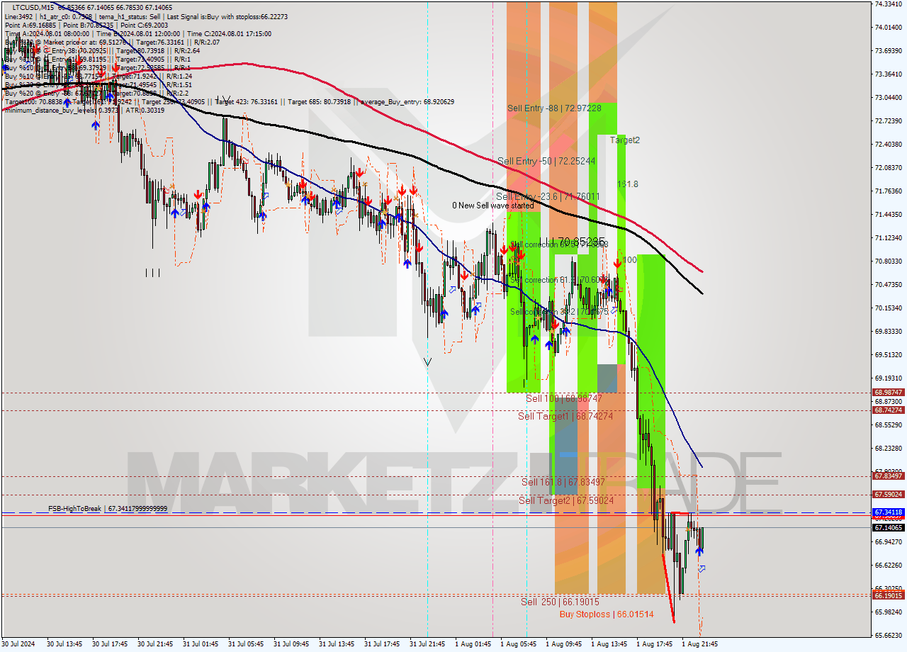 LTCUSD M15 Signal