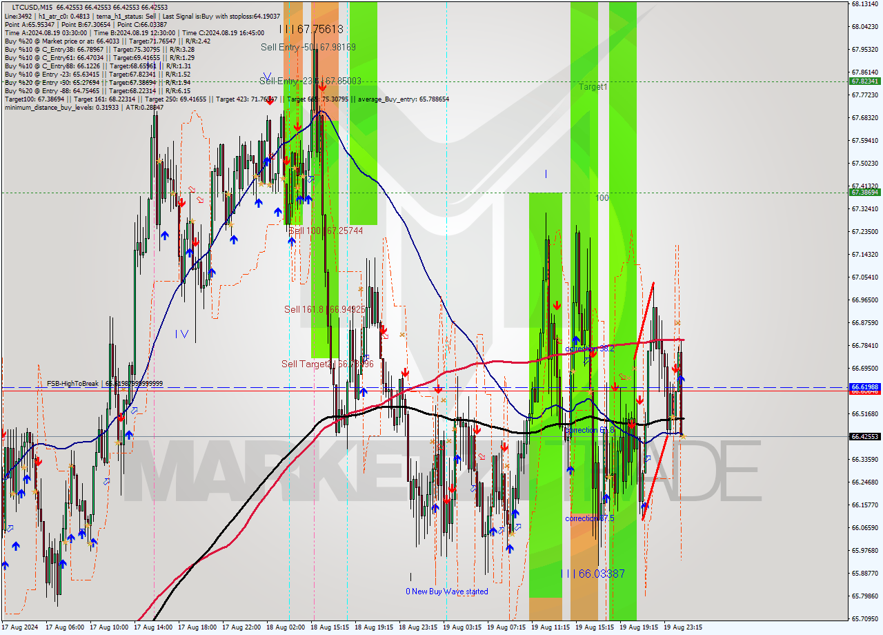 LTCUSD M15 Analysis LTCUSD M15 Signal