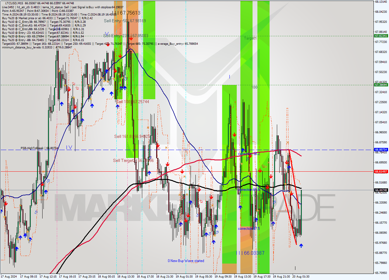 LTCUSD M15 Signal