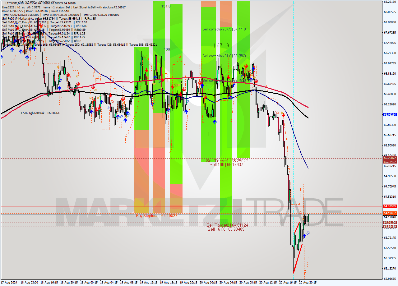 LTCUSD M15 Signal