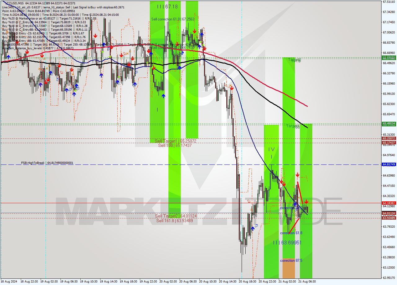 LTCUSD M15 Signal