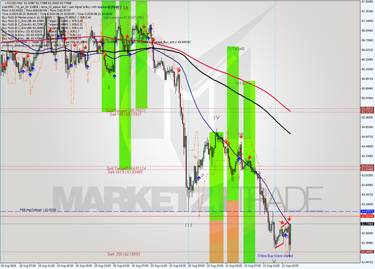 LTCUSD M15 Signal